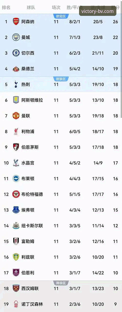 英超5月战绩榜数据更新，阿森纳领跑历史总积分引关注